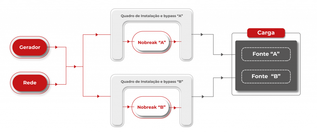 Redundância de energia em TI - Tier III